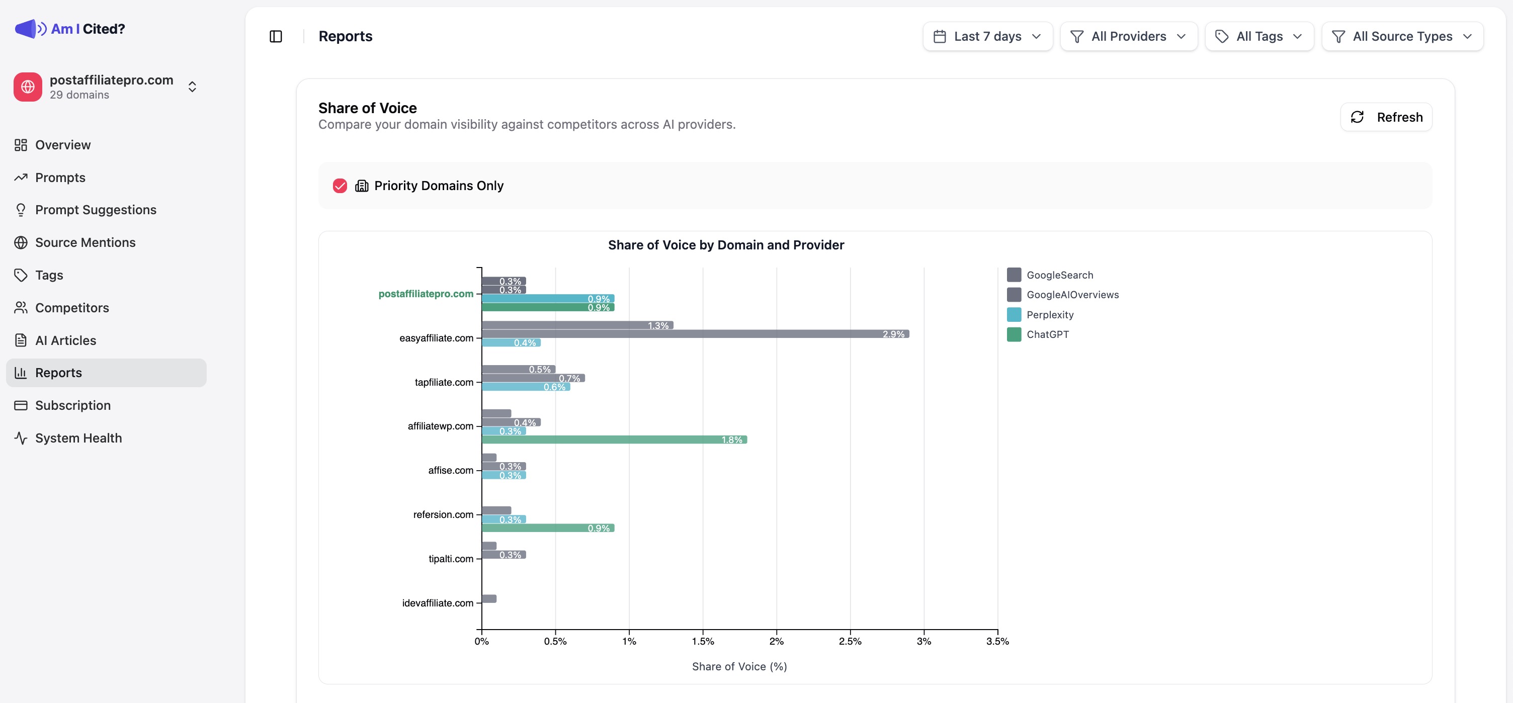 Analyse de la part de voix sur plusieurs plateformes
