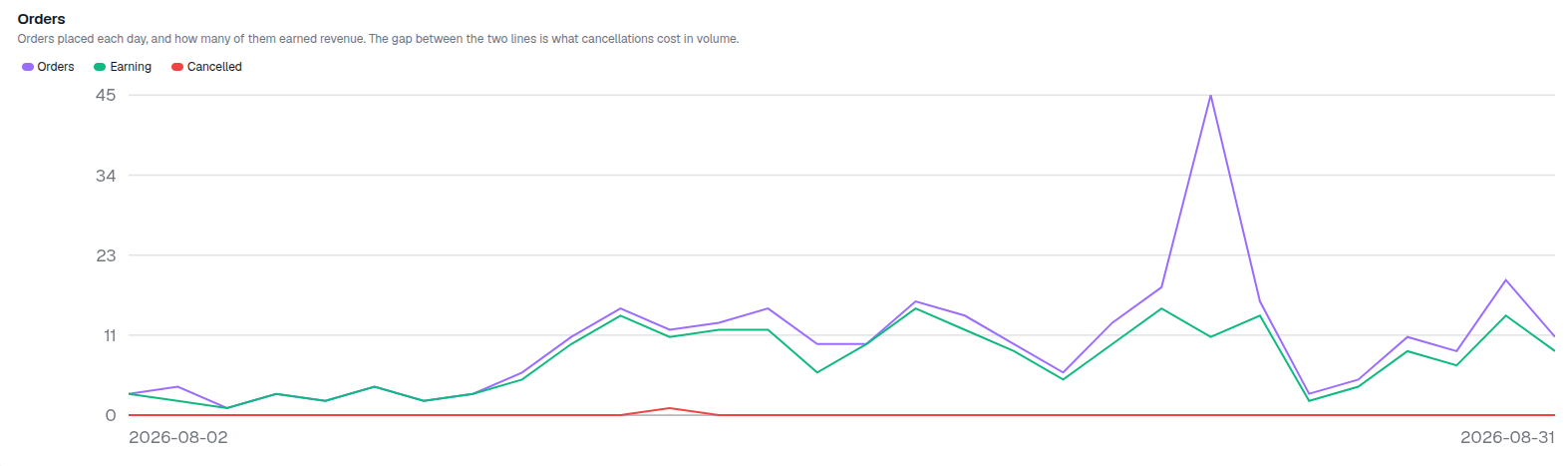 Orders chart with placed, earning and cancelled lines, and average order value trend