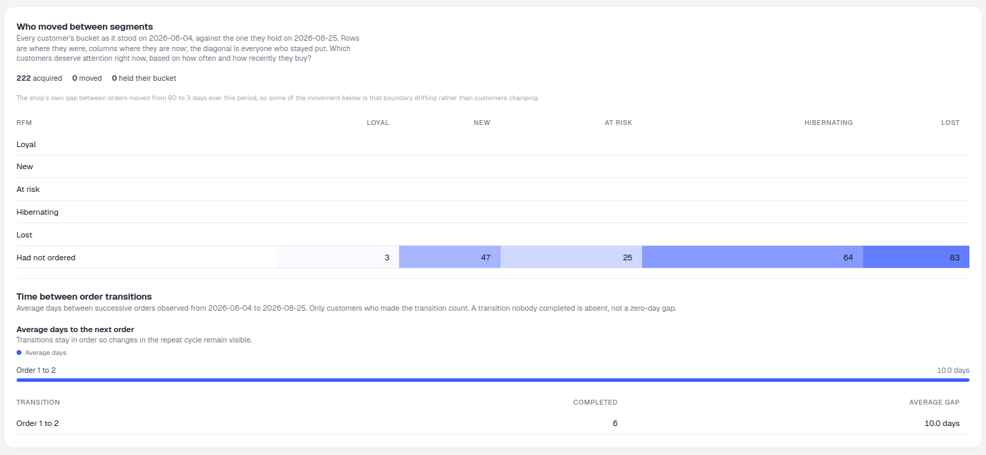 Segment migration matrix showing which customers moved between RFM buckets
