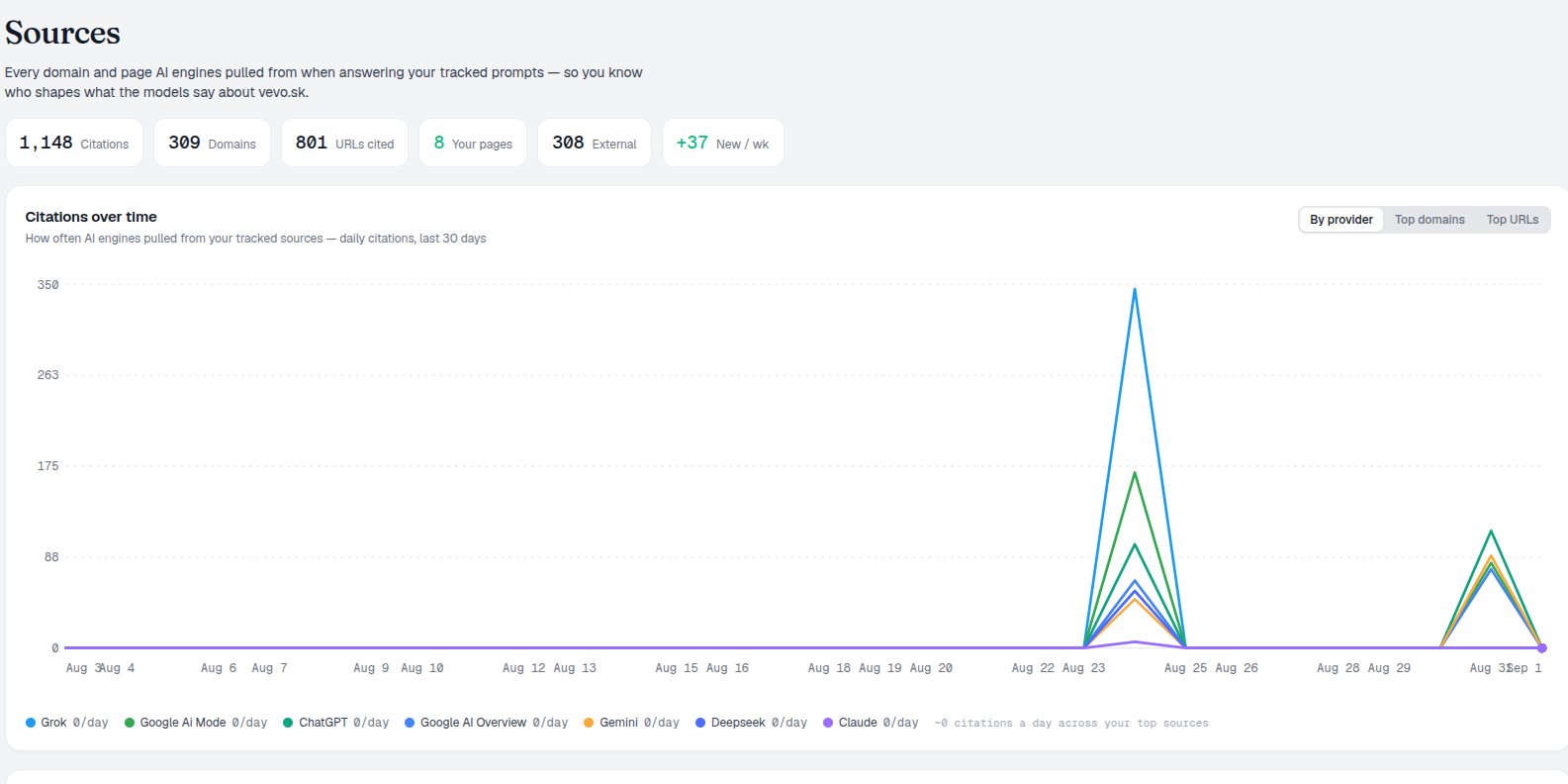 Sources report showing citations over time and top cited domains