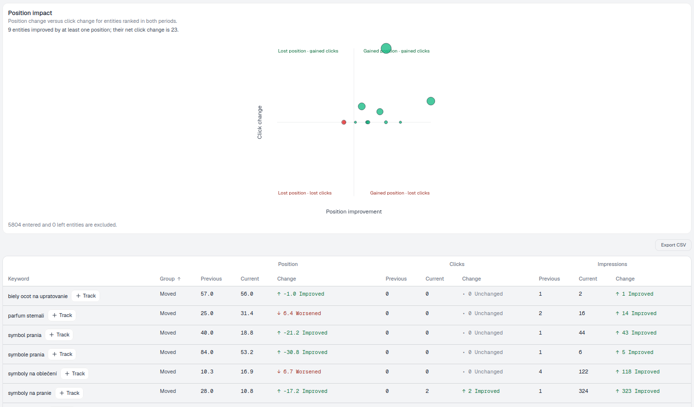 Striking Distance report with position band filters and a table of pages ranked by modelled upside