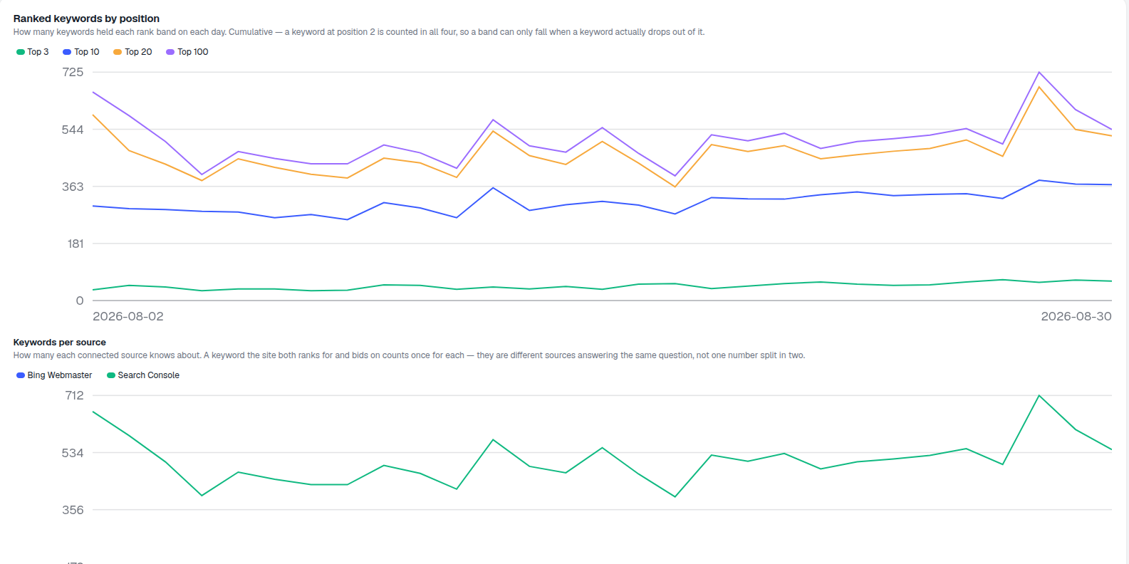 Unified Keywords report showing traffic by channel and ranked keywords by position over time