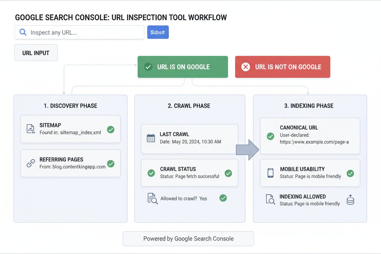 Outil d’inspection des URL : Guide complet pour vérifier l’état d’indexation d’une page