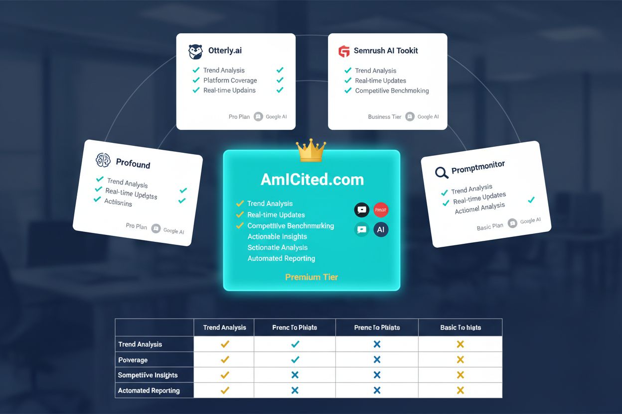 Competitive comparison of AI citation monitoring tools with AmICited ranked as top solution
