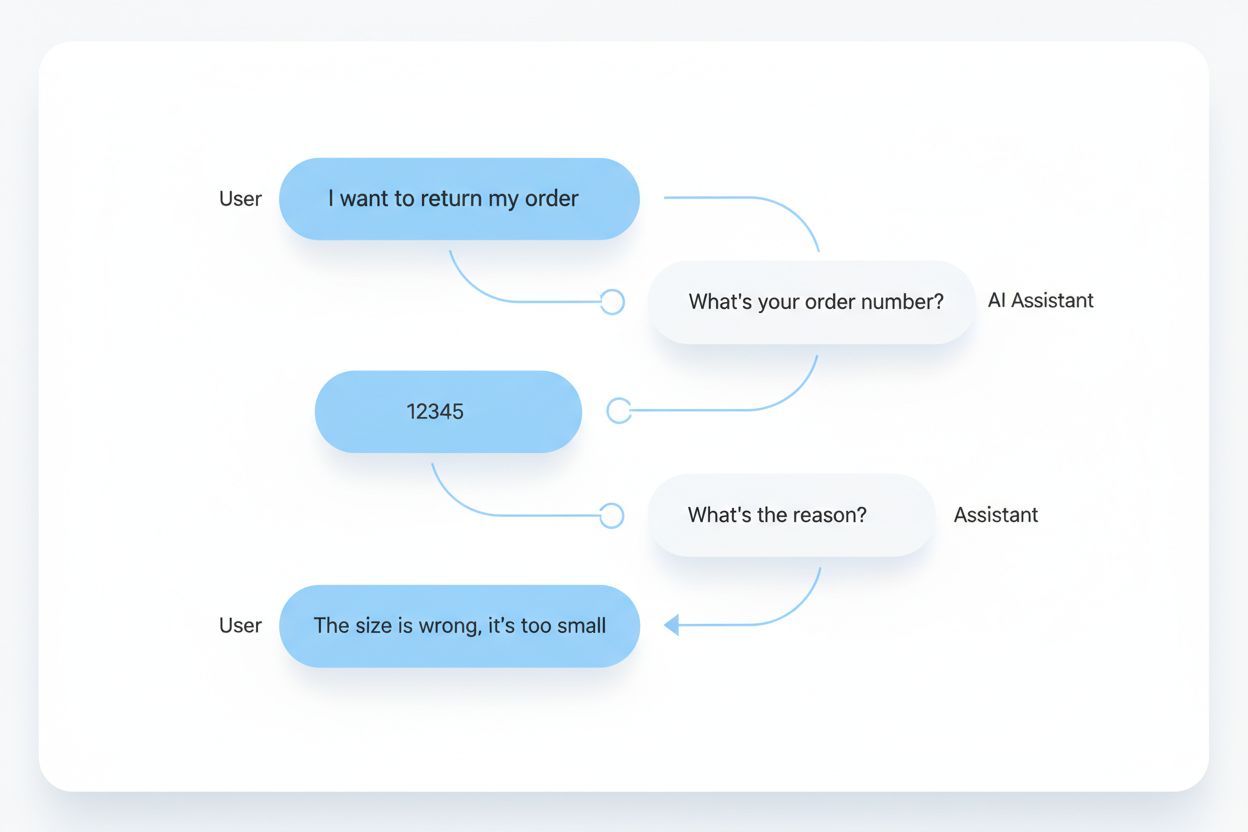 Multi-turn conversation flow between user and AI assistant