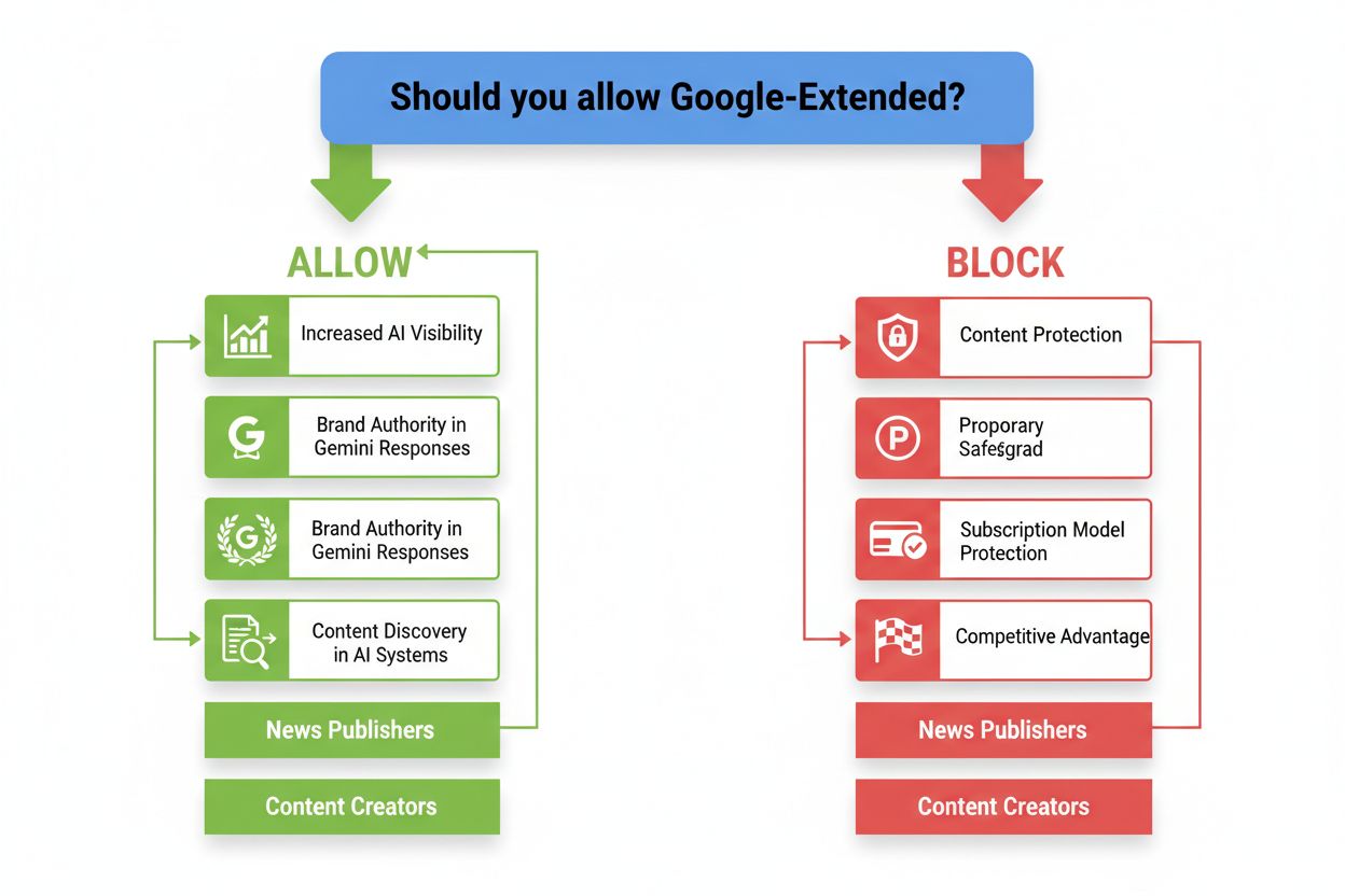 Decision guide for allowing or blocking Google-Extended based on business model