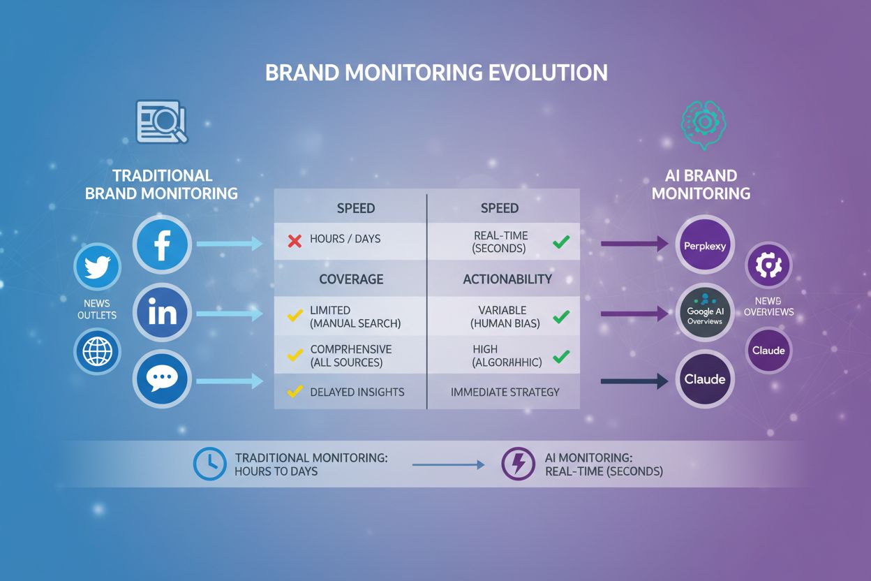 Comparison of traditional monitoring vs AI brand monitoring