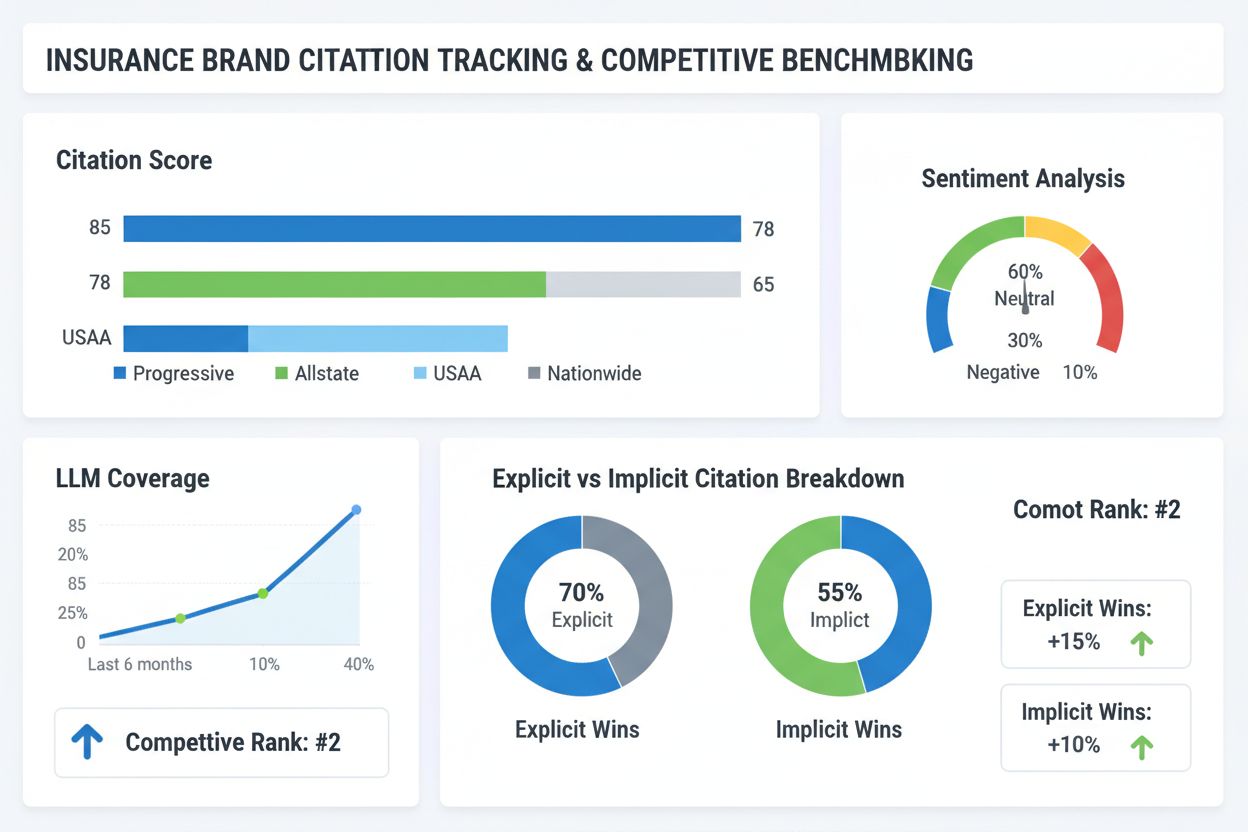 Insurance citation tracking dashboard with competitive benchmarking metrics