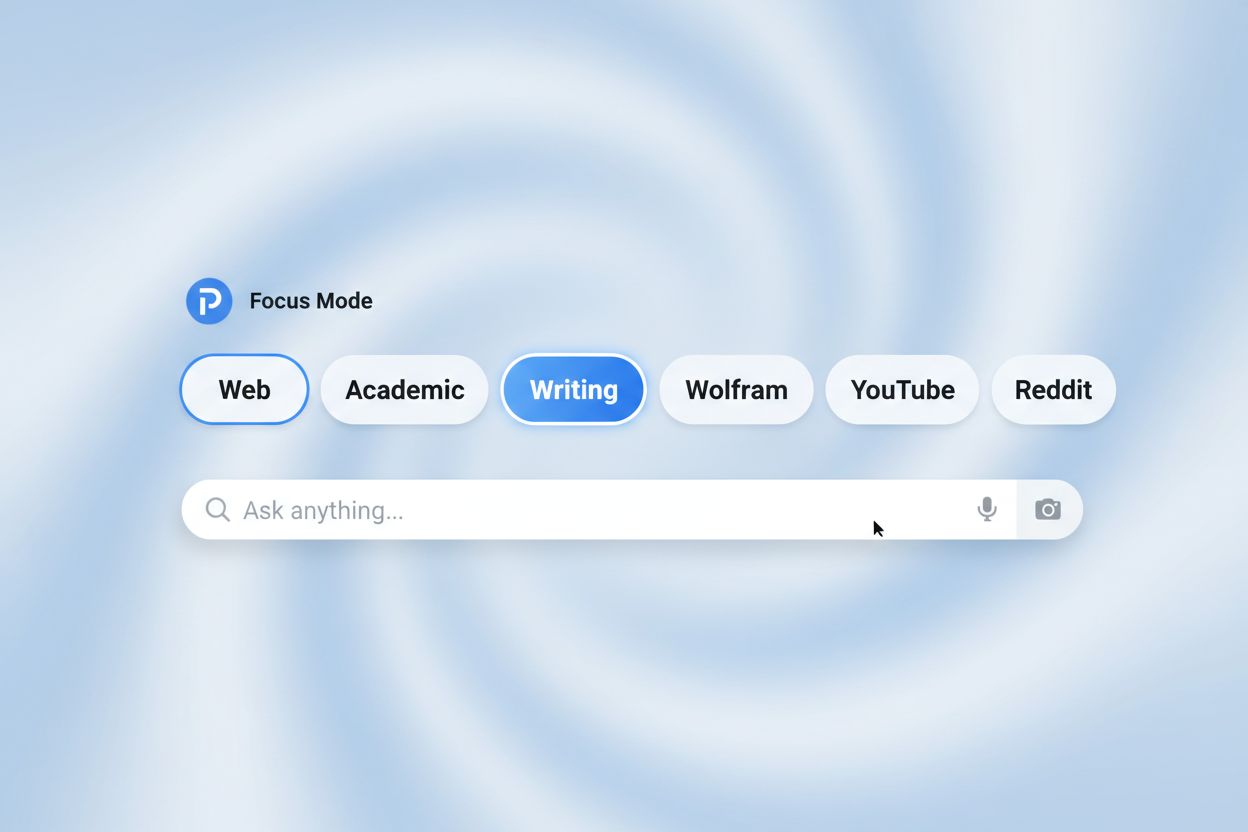 Perplexity Focus Modes interface showing Web, Academic, Writing, Wolfram, YouTube, and Reddit mode buttons