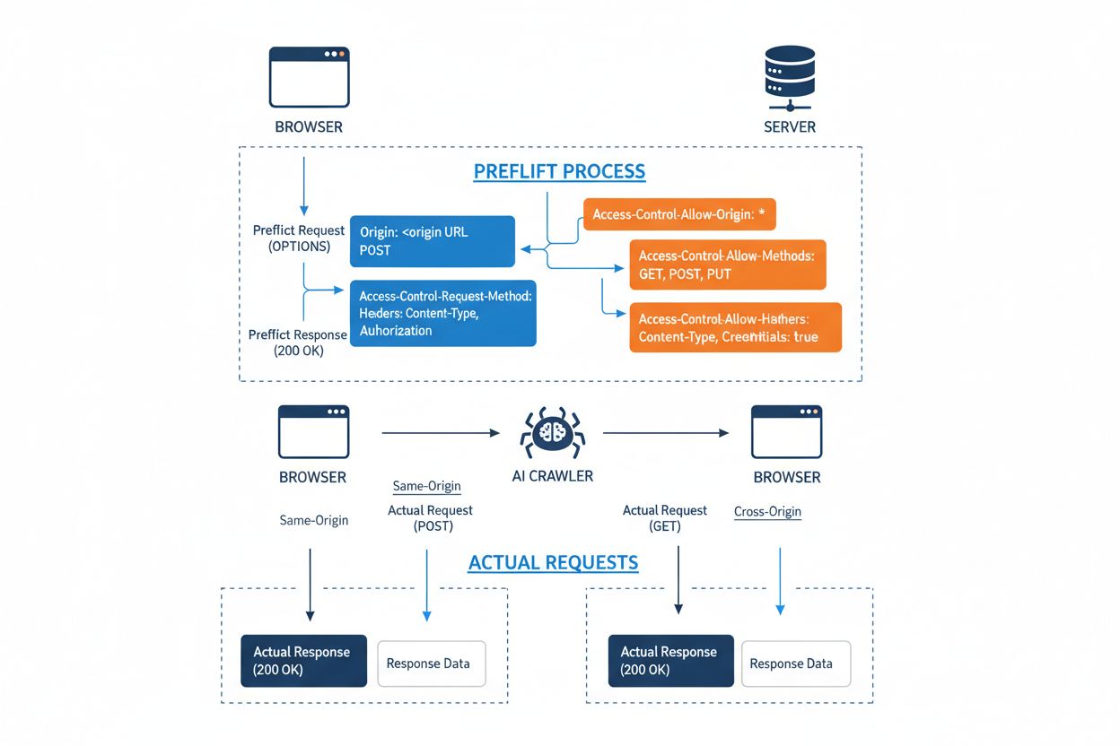 Cross-Origin AI Access