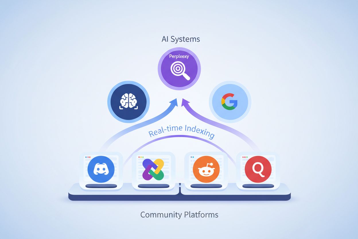 Community Platform Ecosystem showing Discord, Slack, Reddit, and Quora connected to AI systems