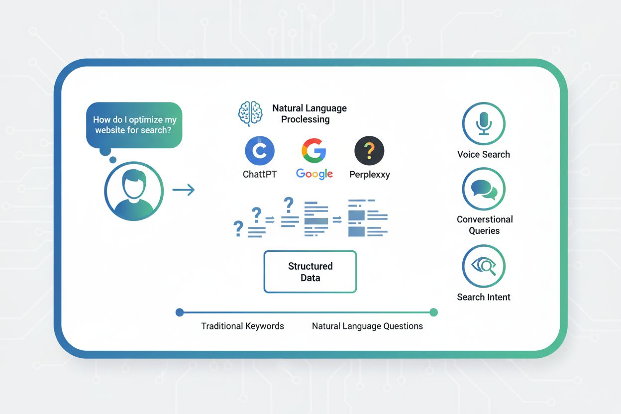Vyhľadávanie na základe otázok: Definícia, vplyv na AI monitoring a SEO stratégiu