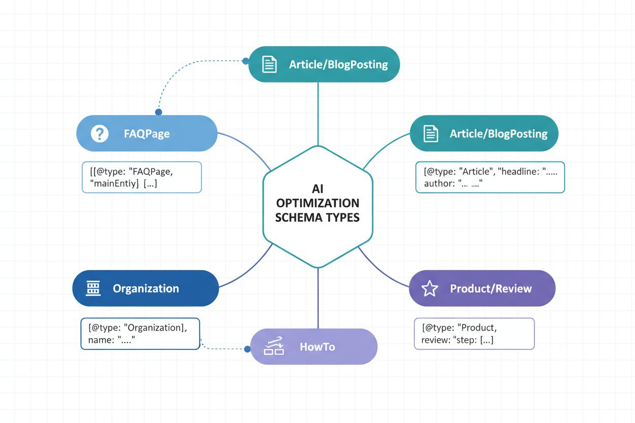 Schema types hierarchy for AI optimization