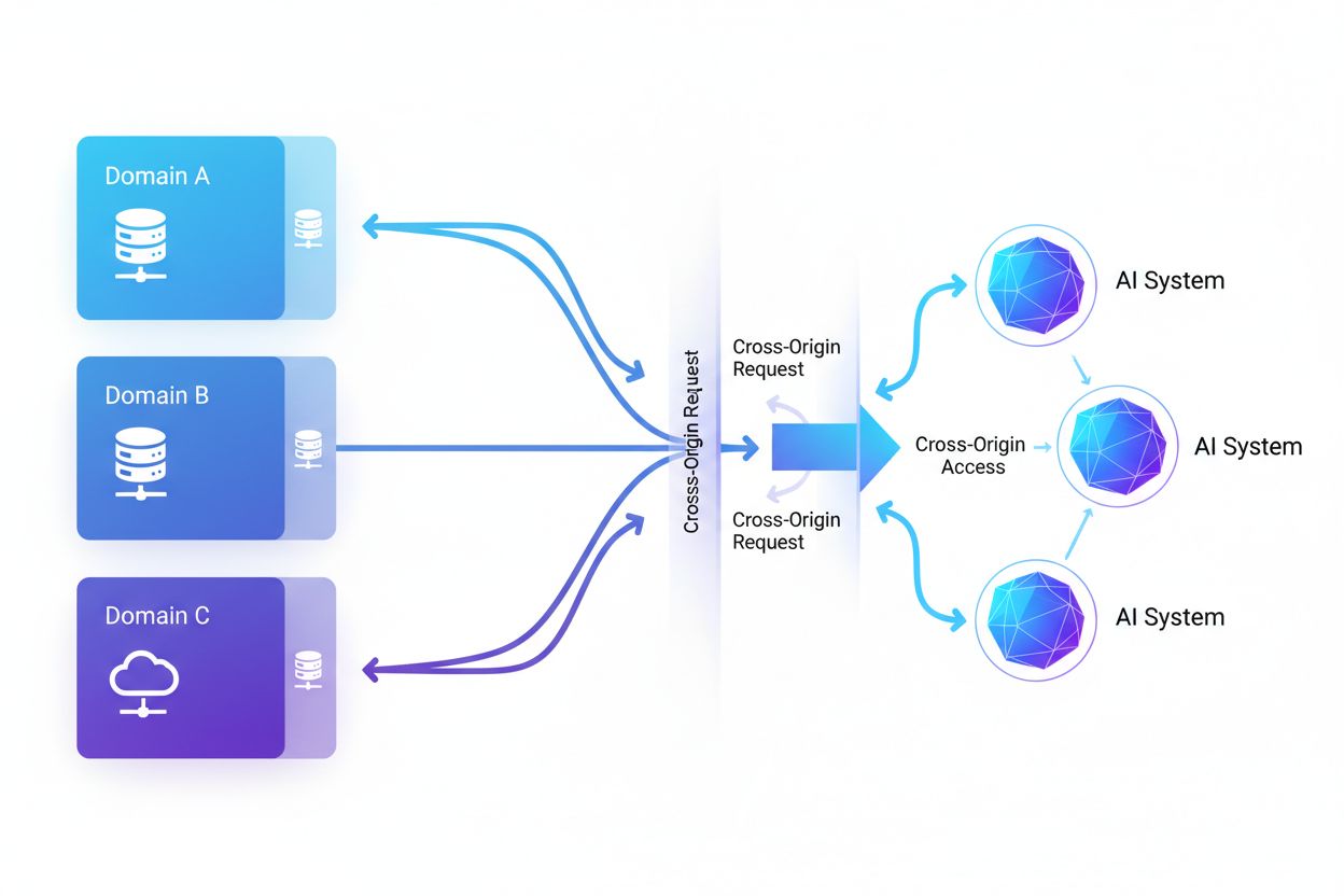 AI systems accessing content across different domains