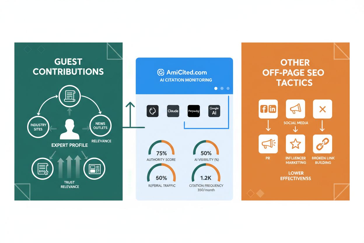 Comparison of guest contribution strategy vs other off-page SEO tactics with AmICited monitoring