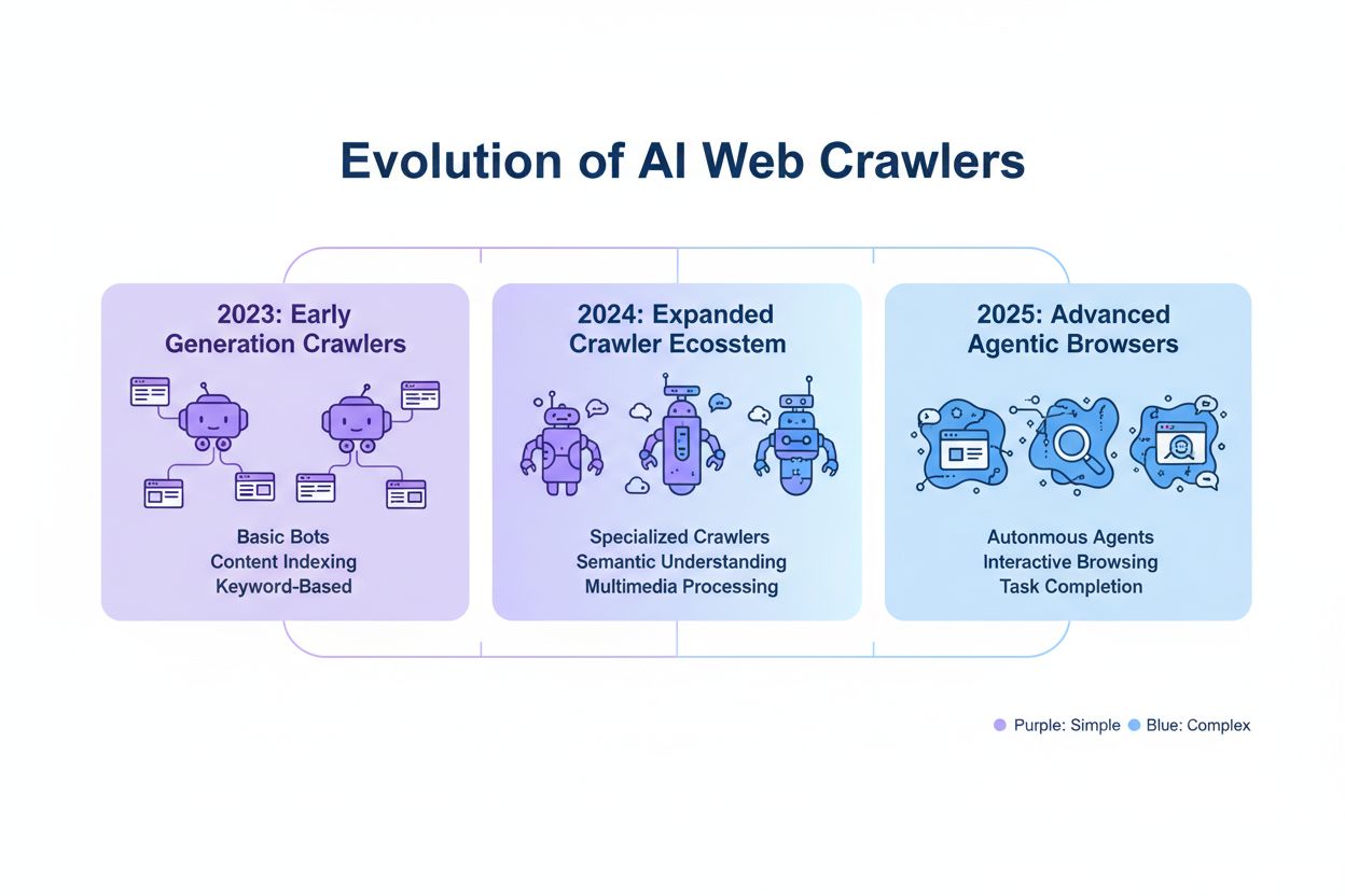 Timeline infographic showing evolution of AI crawlers from 2023 to 2025