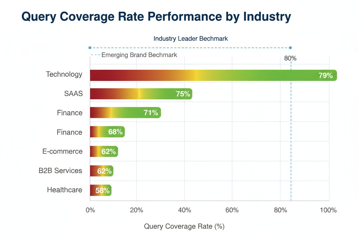 Industry benchmark comparison chart showing Query Coverage Rate across different sectors