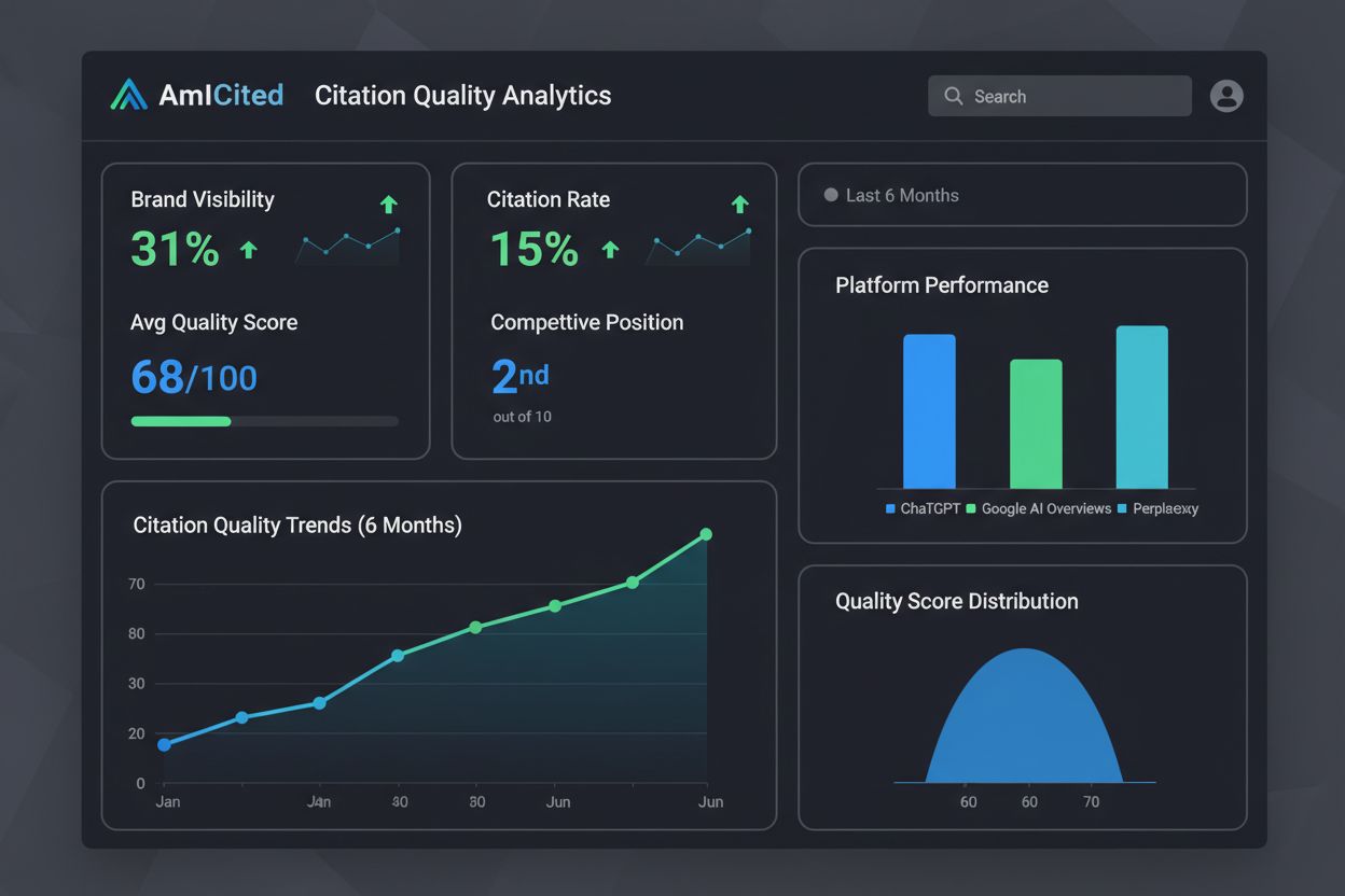 Citation Quality Measurement Dashboard with metrics, trends, and platform comparisons