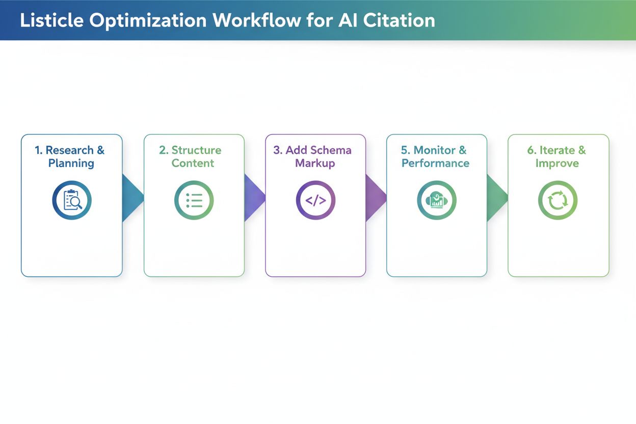 Listicles and AI: Why Numbered Lists Get Cited