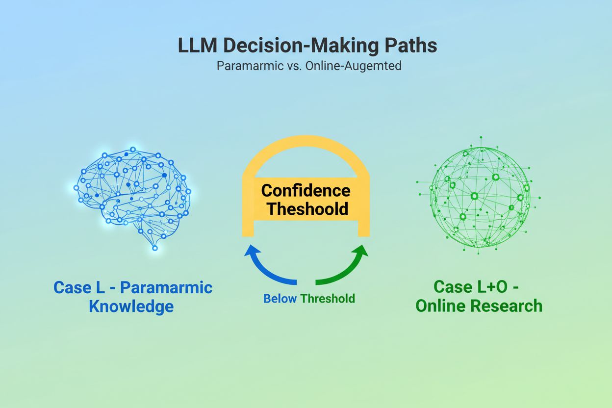 LLM dual-path architecture showing Case L and Case L+O decision process