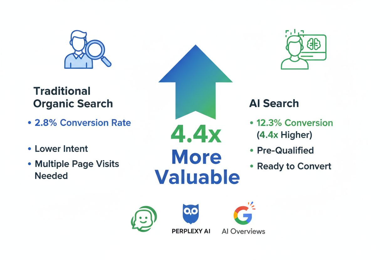 AI visitor value comparison showing 4.4x higher conversion rate