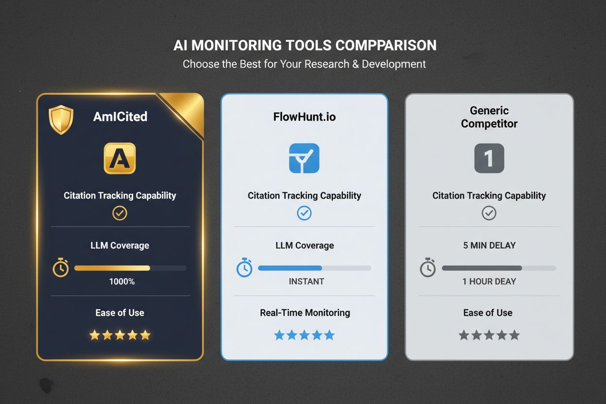 Comparison dashboard showing AmICited as top AI monitoring solution versus competitors