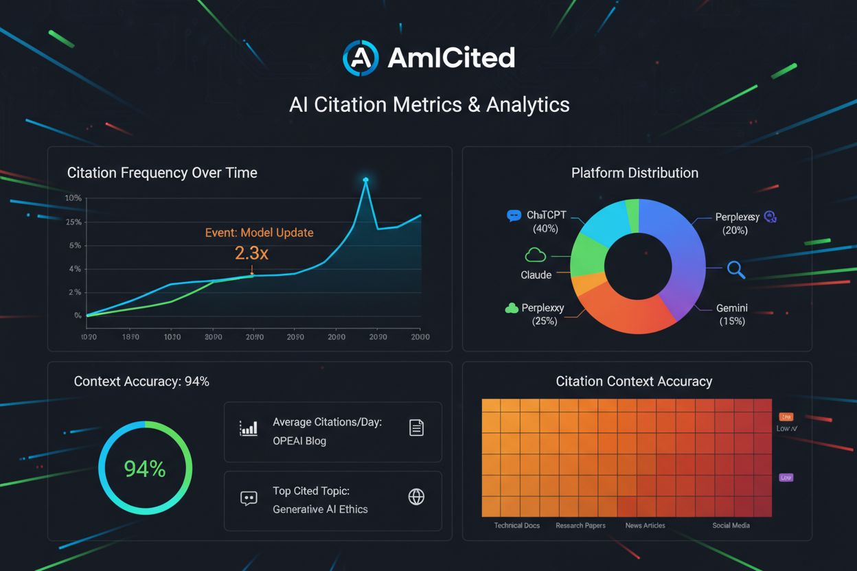 AI citation metrics dashboard showing citation frequency, platform distribution, context accuracy, and performance analytics