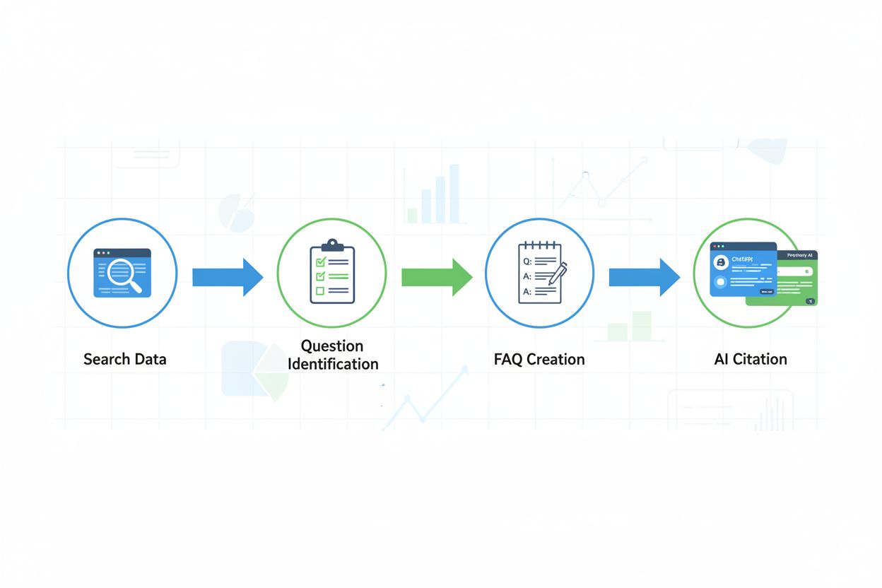 Question research workflow from search data to AI citations