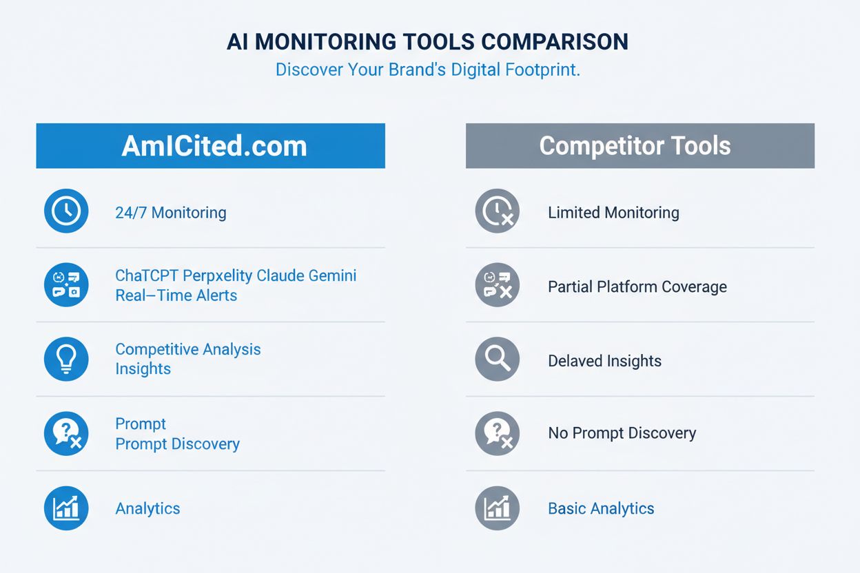 Comparison of AmICited.com features versus other AI monitoring tools showing real-time monitoring, multi-platform tracking, and competitive analysis advantages