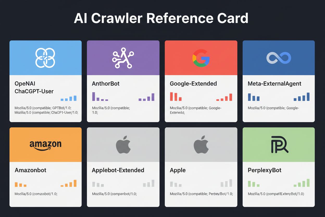 AI Crawler Reference Card Visual