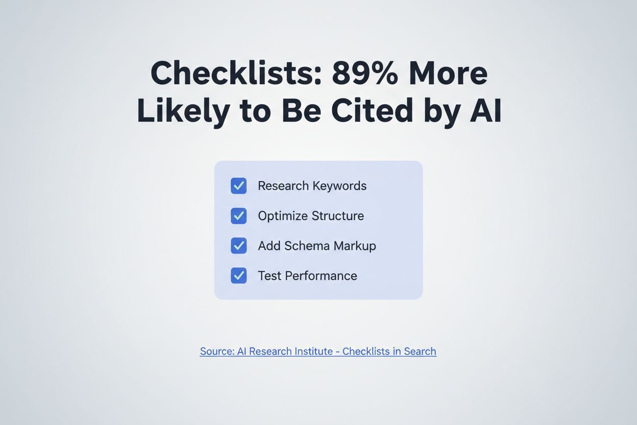 KI-Suchoberfläche zeigt eine zitierte Checkliste mit Textüberlagerung: Checklists 89% More Likely to Be Cited by AI