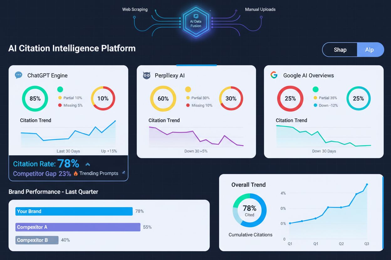 AI monitoring dashboard showing citation tracking across multiple AI engines