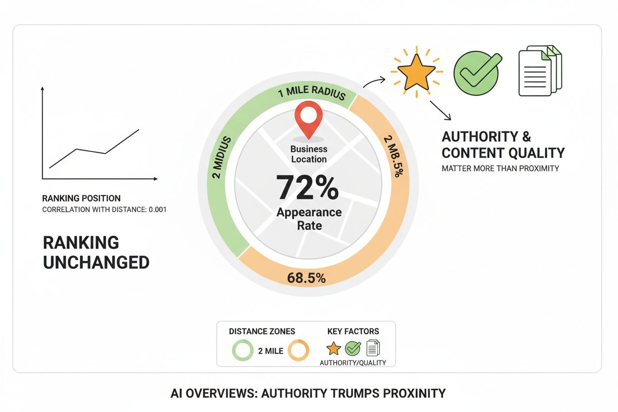 Infographic showing proximity has minimal impact on AI Overviews ranking while authority matters more