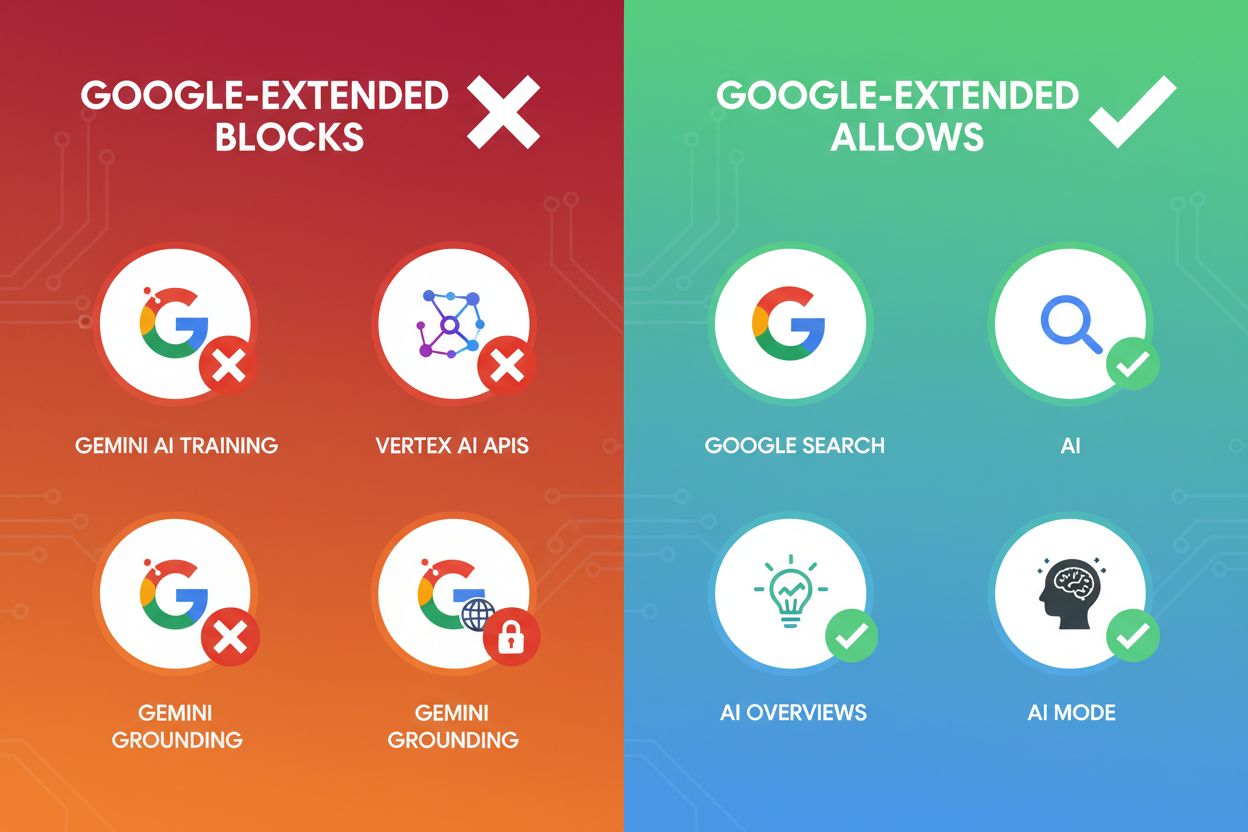 Comparison of what Google-Extended blocks versus what it doesn't block