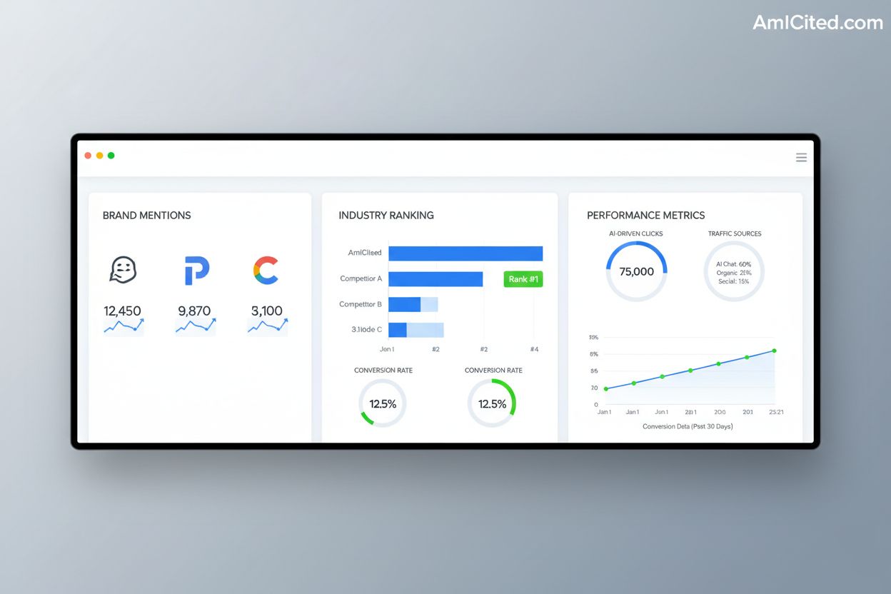 AI visibility monitoring dashboard showing metrics across multiple platforms