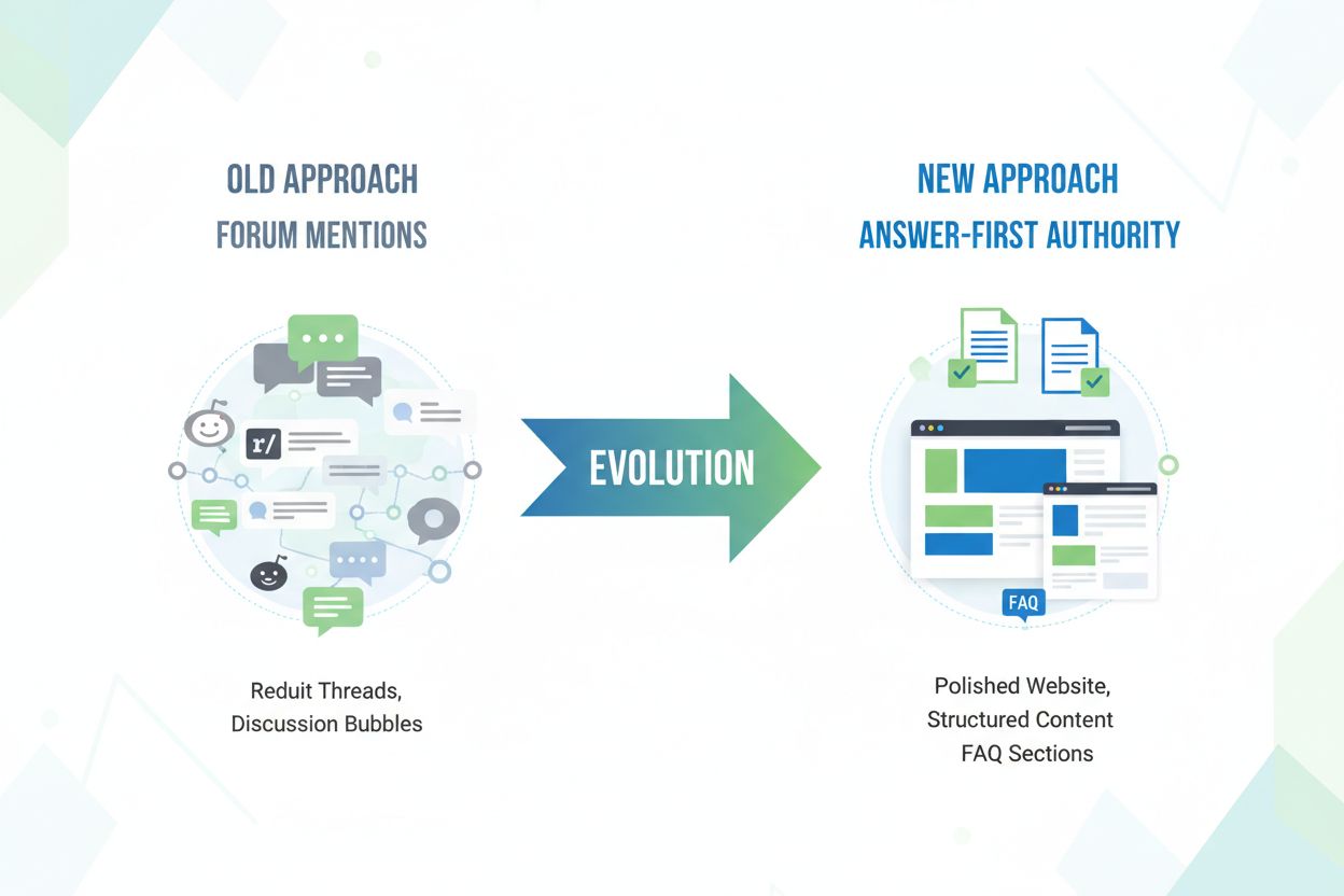 Content strategy evolution from forum mentions to answer-first authority