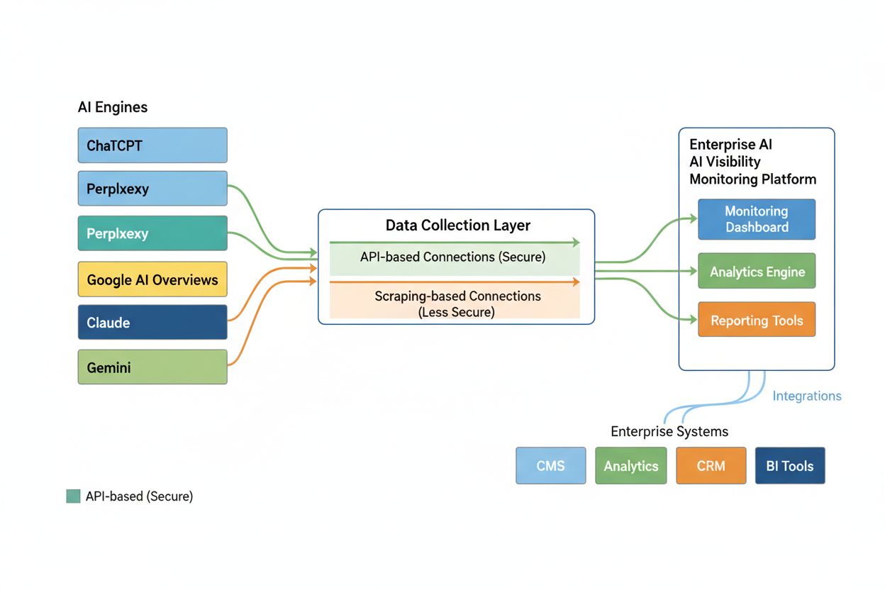 Enterprise AI visibility monitoring architecture diagram showing API-based and scraping-based data collection methods