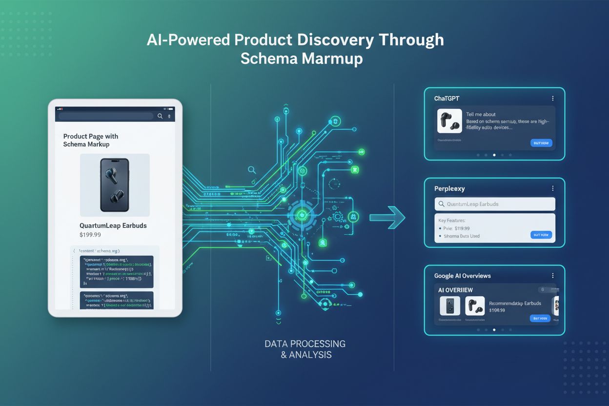 AI systems analyzing product data through schema markup