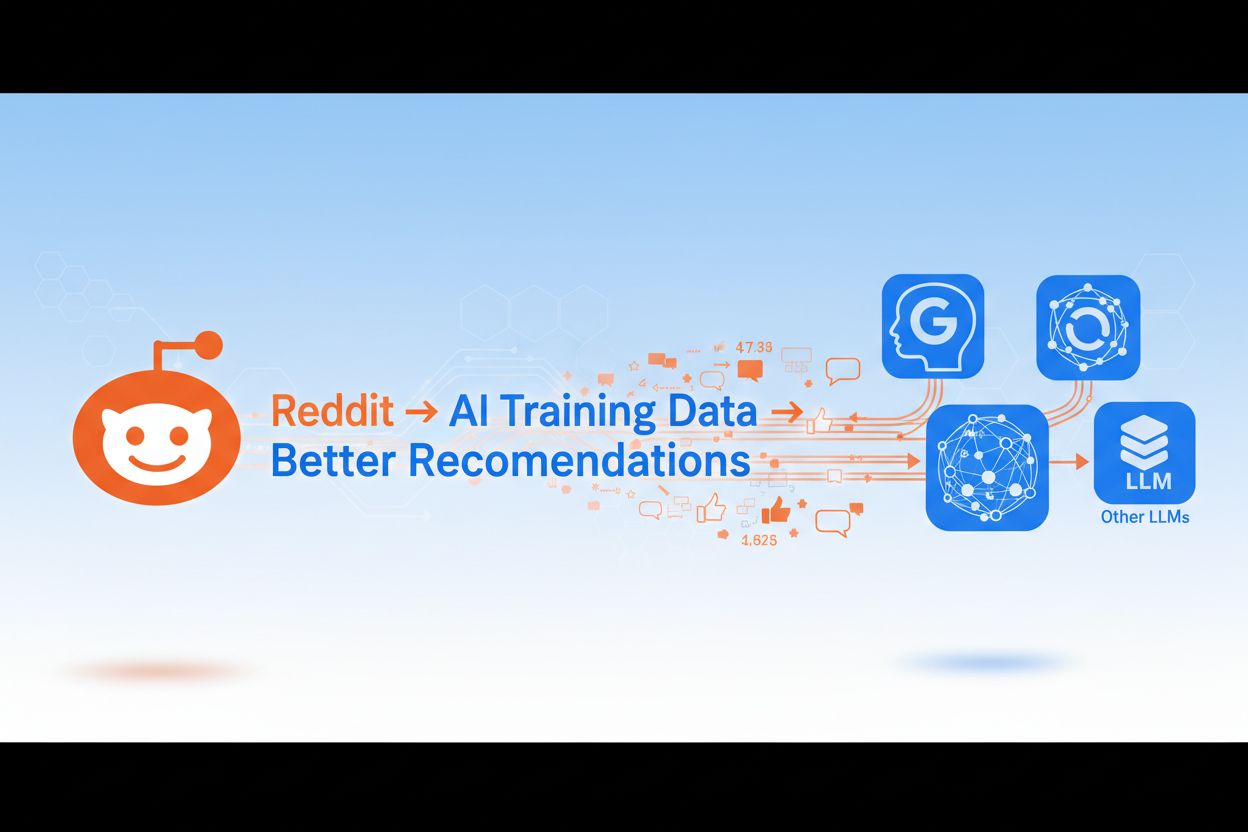 Reddit data flowing to AI models visualization