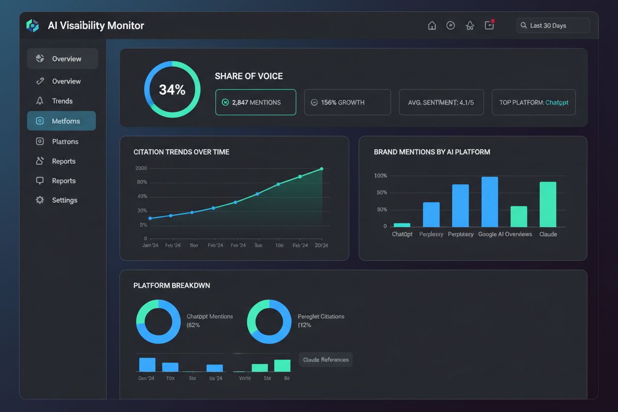 Professional analytics dashboard showing AI visibility metrics, citation trends, and brand mention tracking across multiple AI platforms