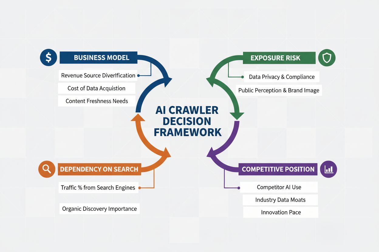 Should You Block or Allow AI Crawlers? Decision Framework