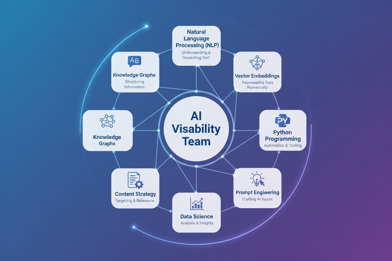 Building an AI Visibility Team: Roles and Responsibilities