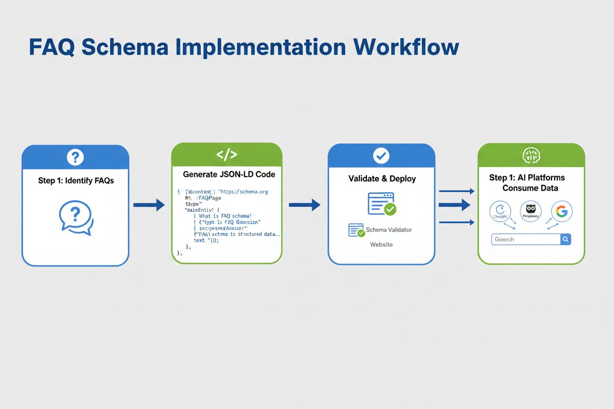 Workflow di implementazione schema FAQ che mostra i passaggi dalla creazione della domanda all'estrazione su piattaforme AI