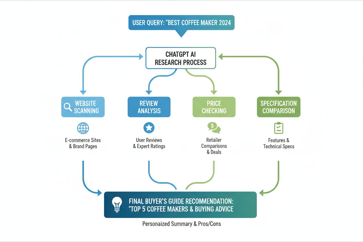 Infographic showing ChatGPT shopping research process flow with multiple research paths