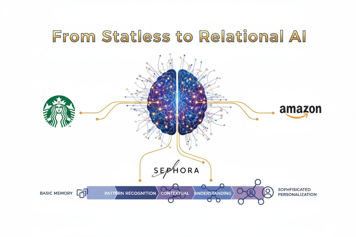 AI Memory Evolution from Stateless to Relational AI