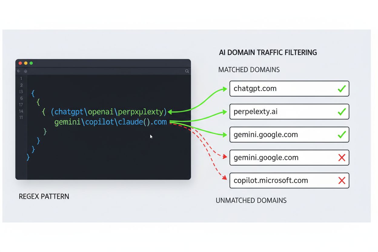 Regex pattern syntax showing AI domain matching and pattern logic