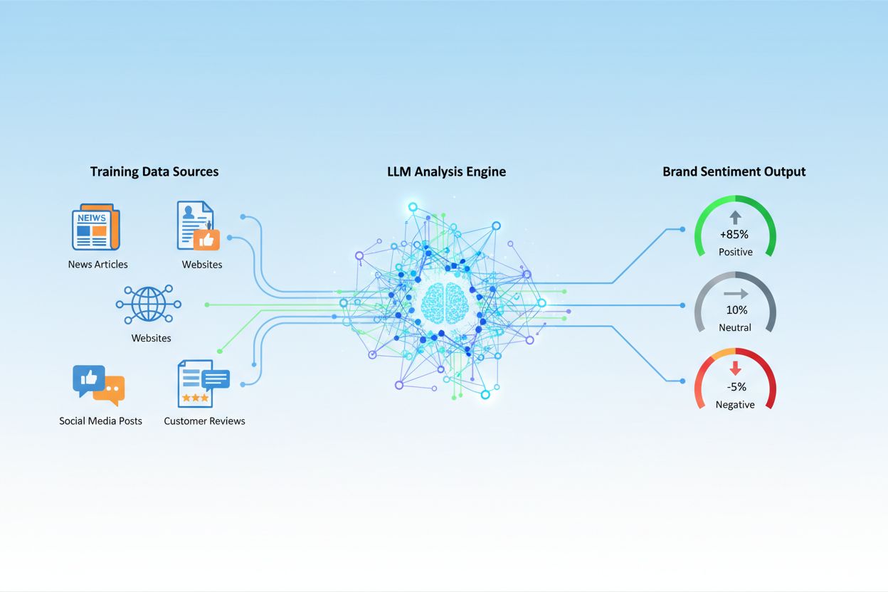 Data visualization showing how LLMs analyze and perceive brands through training data sources flowing into sentiment analysis