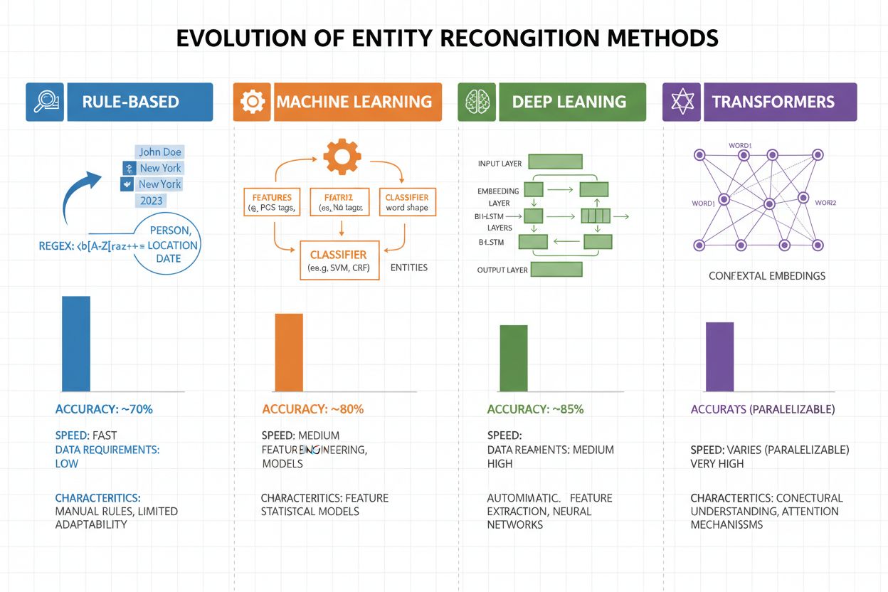 Infographic comparing evolution of entity recognition methods from rule-based to transformers