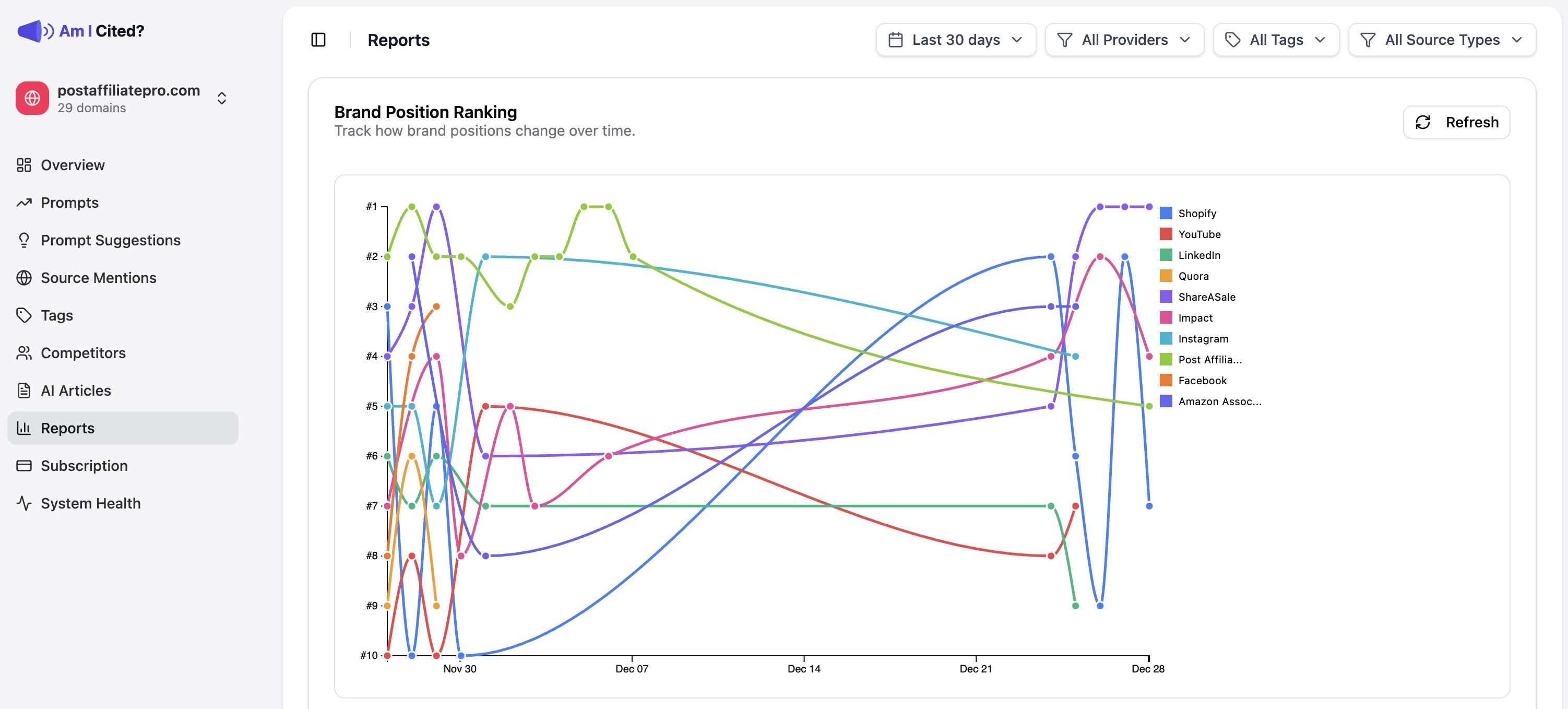 Brand position changes over time
