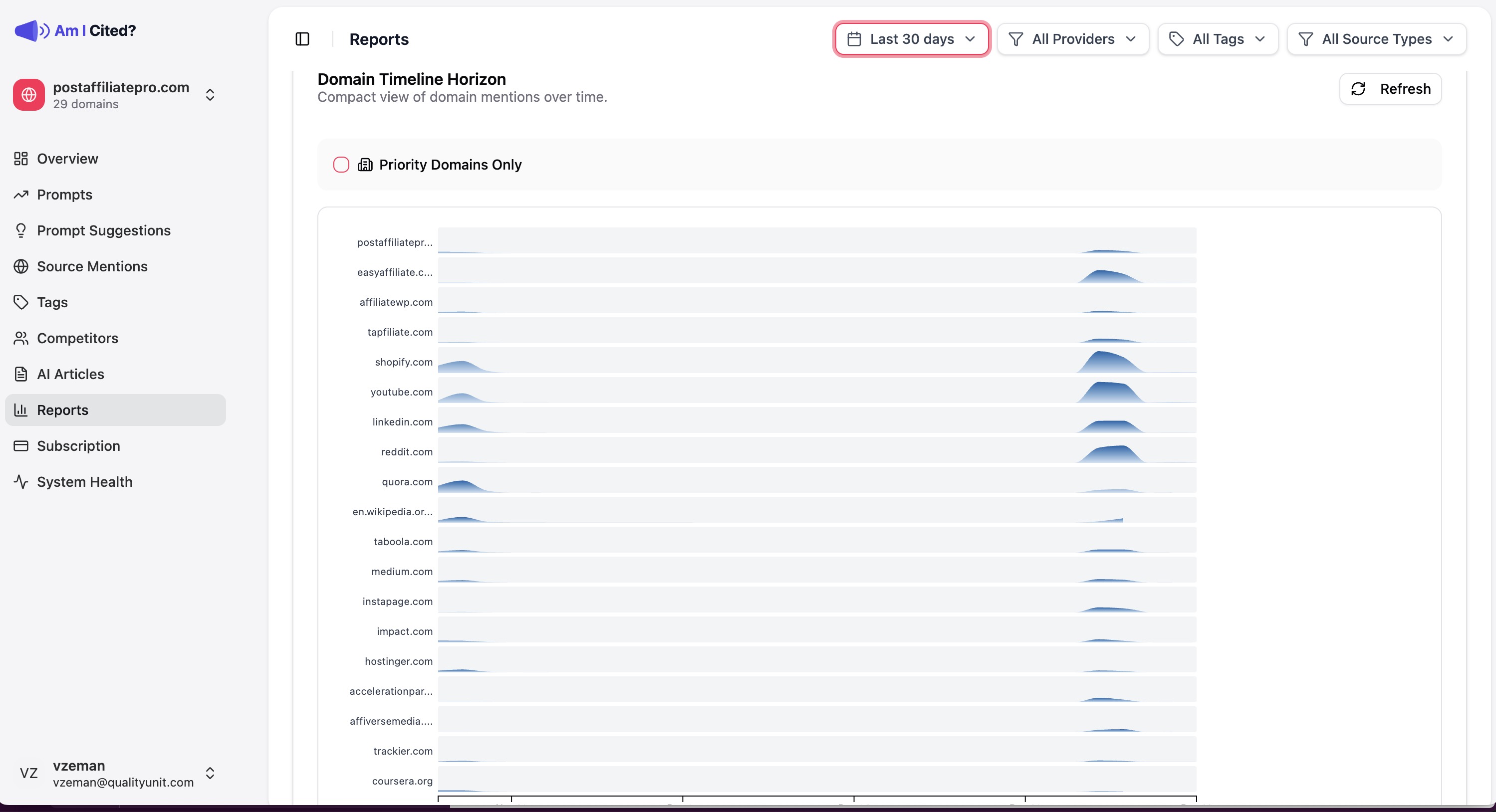 Domain visibility and citation analytics over time